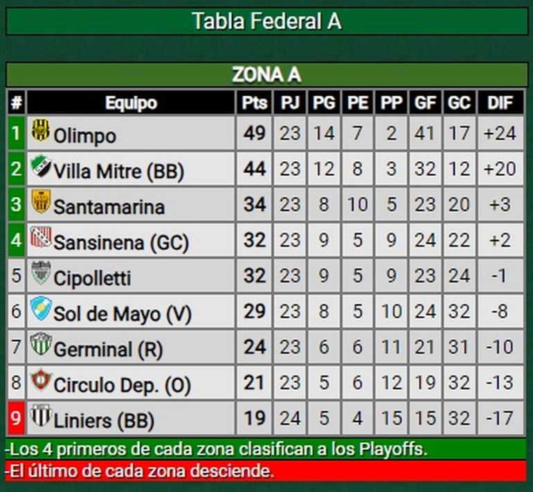 Federal A: Sansinena alcanzó a Cipolletti en la tabla