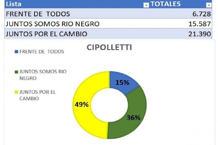 Demoledor: Juntos por el Cambio ganó en Cipolletti con el 49% de los votos