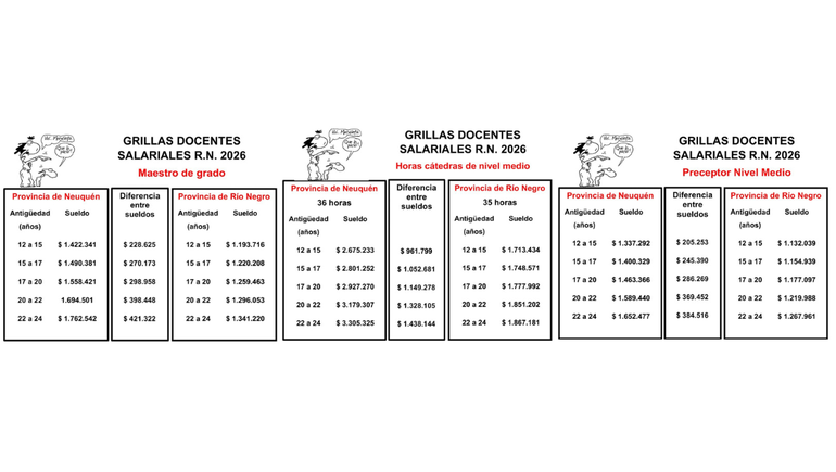 Cuadro tarifario docente Neuquén vs Río Negro.