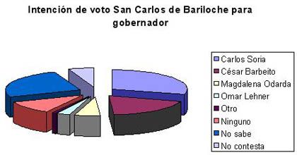 Soria encabeza encuesta en Bariloche