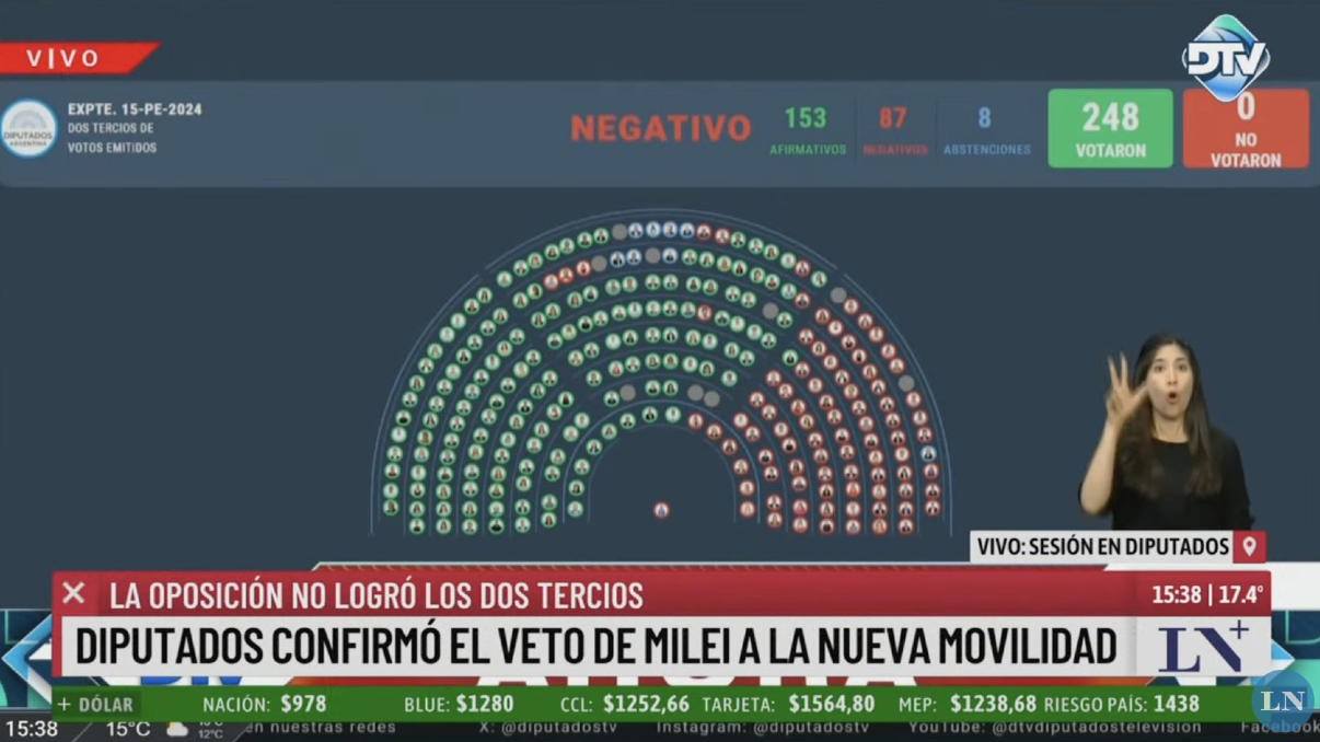 Movilidad jubilatoria: Diputados confirmó el veto de Javier Milei