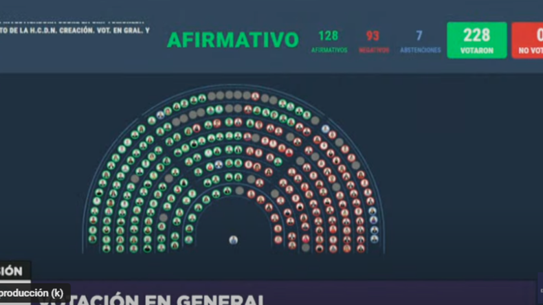Diputados aprobaron la creación de la comisión investigadora por la criptomoneda $Libra