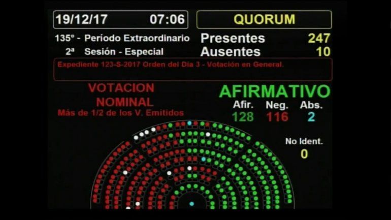 Diputados dio el sí y convirtió en ley la reforma previsional