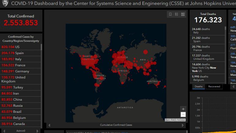 Hay más de dos millones y medio de enfermos y los muertos superan los 176 mil