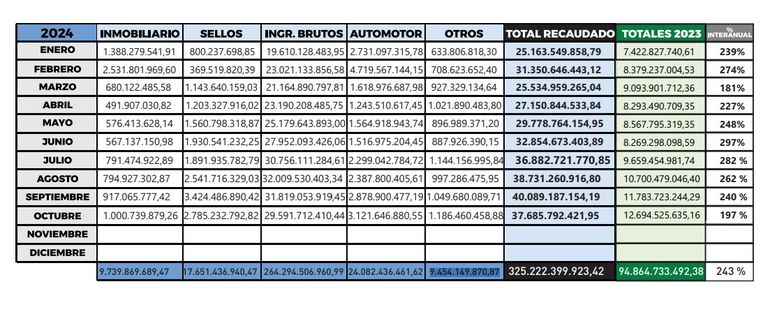 Los datos públicos sobre los ingresos de Río Negro provenientes de impuestos en lo que va del 2024. (Fuente: Agencia de Recaudación Tributaria de Río Negro)