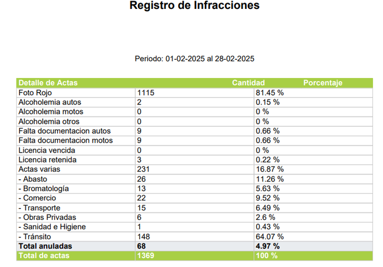 Registro de infracciones febrero 2025.