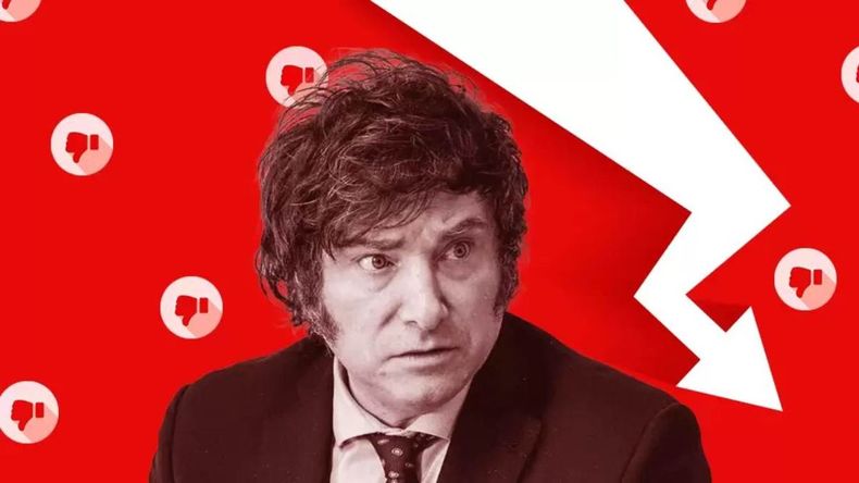 El 70% de los comentarios sobre Javier Milei son negativos, en tanto que el 37% de la población encuestada cree que su gestión es mala.