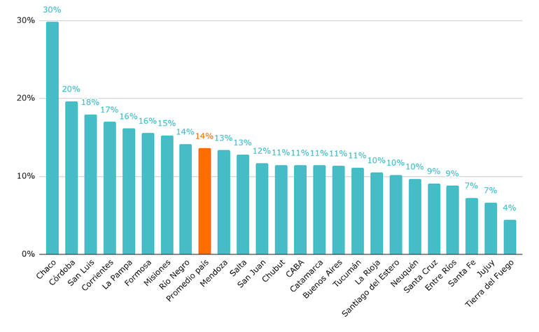Egresados de formación docente (grado, posgrado y postítulo) cada 100 estudiantes en institutos de formación docente (grado, posgrado y postítulo). Por provincia. Año 2024.