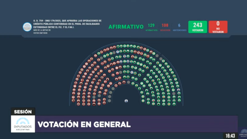 La votación del DNU por el acuerdo con el FMI recibió el apoyo de la mayoría