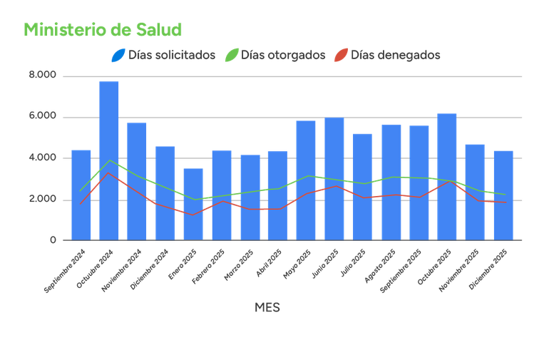 El Gobierno de Río Negro celebró la reducción de ausentismo en los trabajadores estatales. El Gobierno de Río Negro celebró la reducción de ausentismo en los trabajadores estatales. 