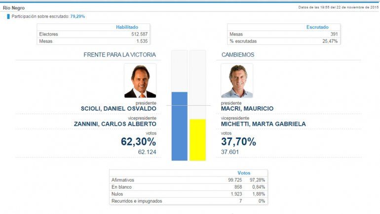 Resultados provisorios en Río Negro