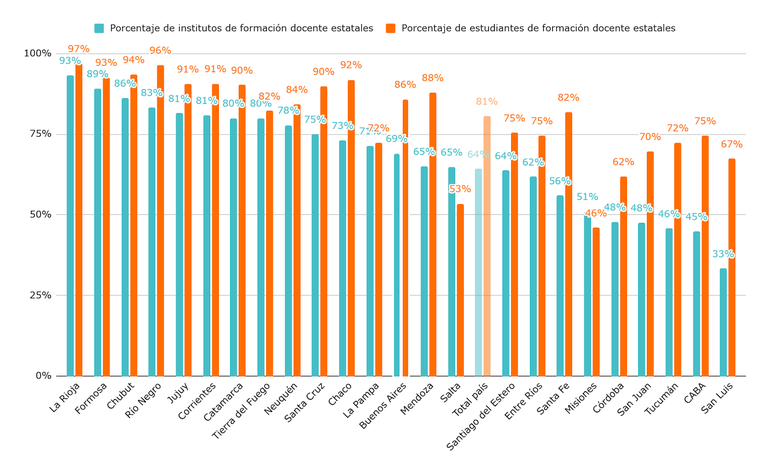 Porcentaje de institutos y estudiantes de formación docente estatales (grado, posgrado y postítulo). Año 2024.
