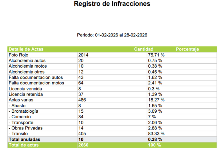 Registro de infracciones febrero 2025.