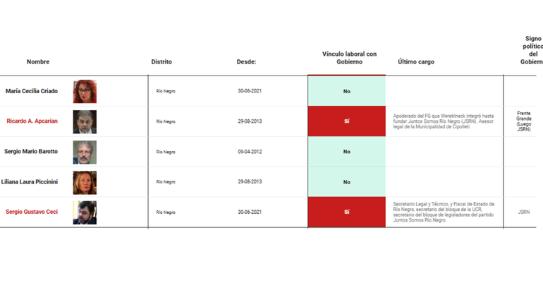 Los jueces vinculados a la actividad política de Río Negro según el relevamiento de Ruido y Connectas