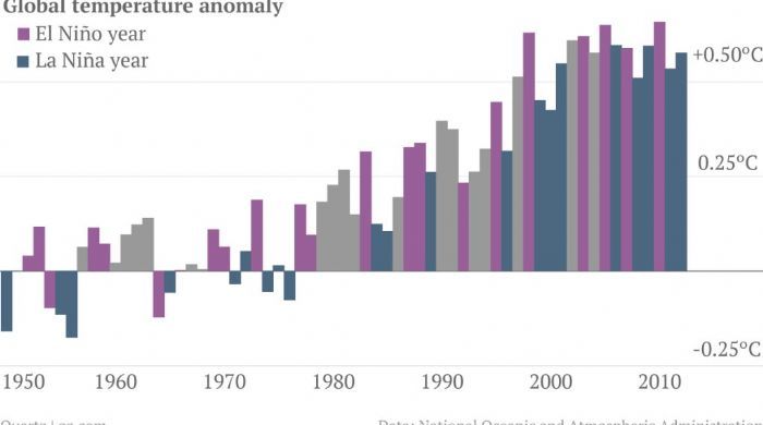 El 2014 podría ser el año más caluroso a nivel global