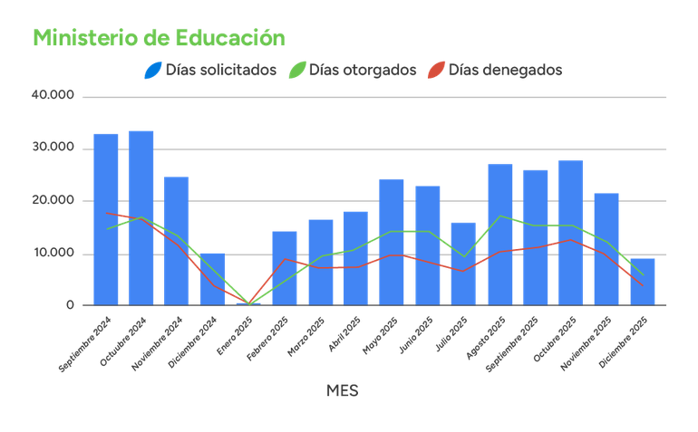 La reducción de licencias en educación contribuyó al ahorro de $20.000 millones. La reducción de licencias en educación contribuyó al ahorro de $20.000 millones. 