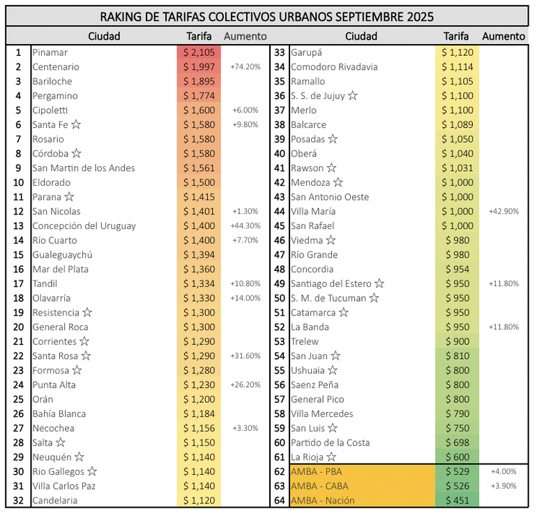 Valores actualizados del boleto urbano de pasajeros de cada ciudad del país.