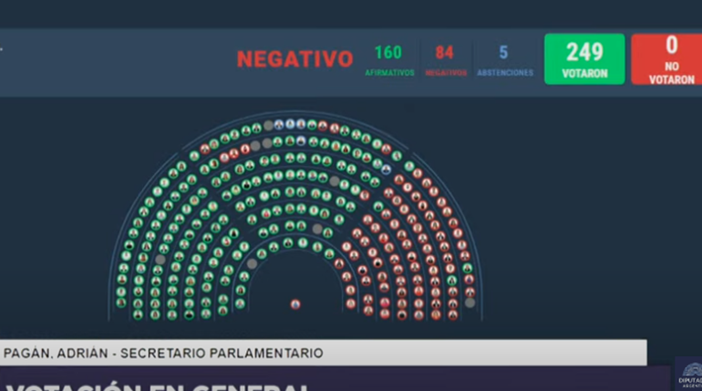 El Gobierno logró blindar el veto a la Ley de Financiamiento Universitario.