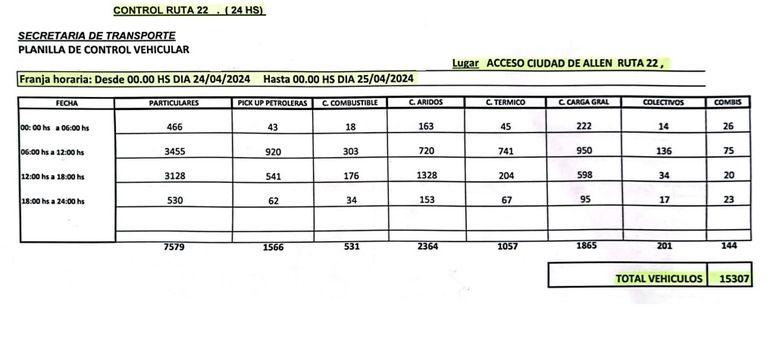 El Gobierno de Río Negro analizó este año el flujo de tránsito en las rutas del Alto Valle y detectó que sólo el 50% son vehículos particulares en la Ruta 22.