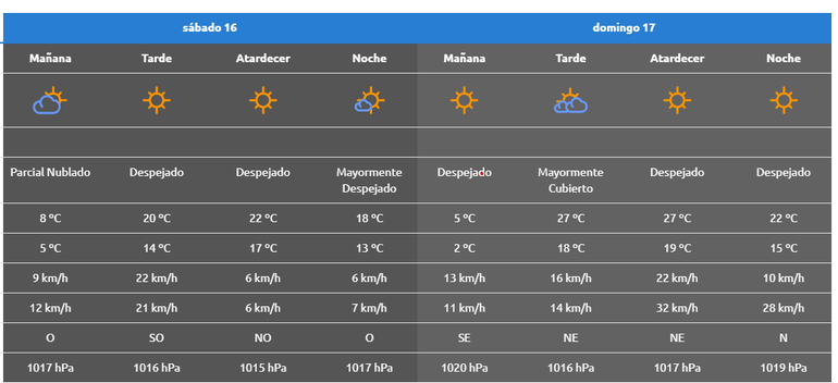 ¿Tormentas en la región? Qué pasa con el tiempo este fin de semana