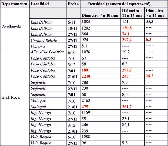 Granizadas en el Valle Irrigado de la Provincia de Río Negro