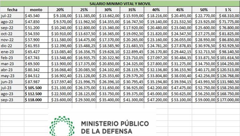 Atención se actualizaron las cuotas alimentarias con base en el