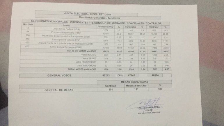 Denuncian que la Junta Electoral no quería hacer el escrutinio