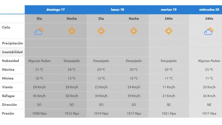 Cómo estará el tiempo durante el último fin de semana del verano