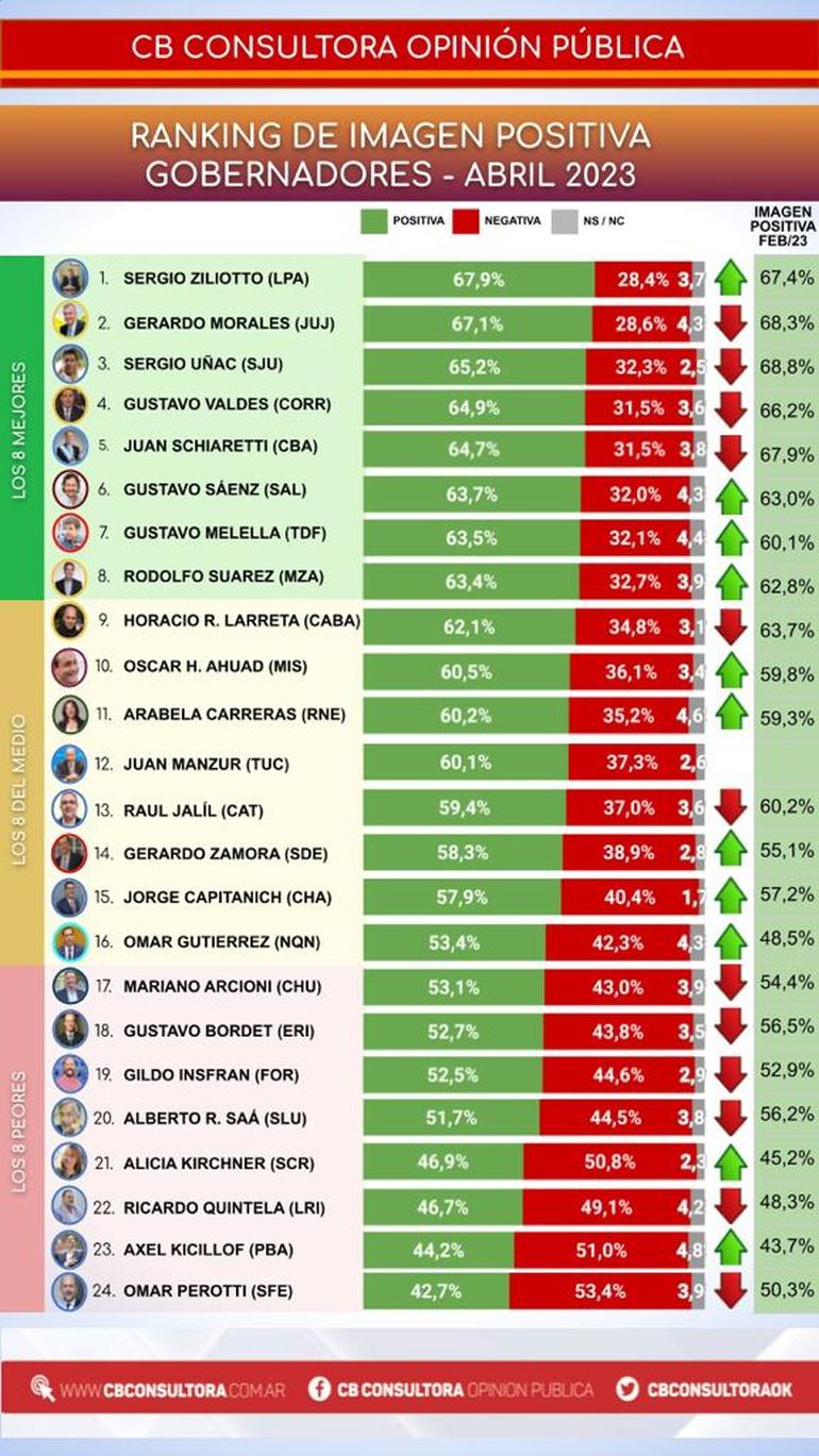 Según una encuesta nacional, la imagen positiva de Carreras sigue creciendo 