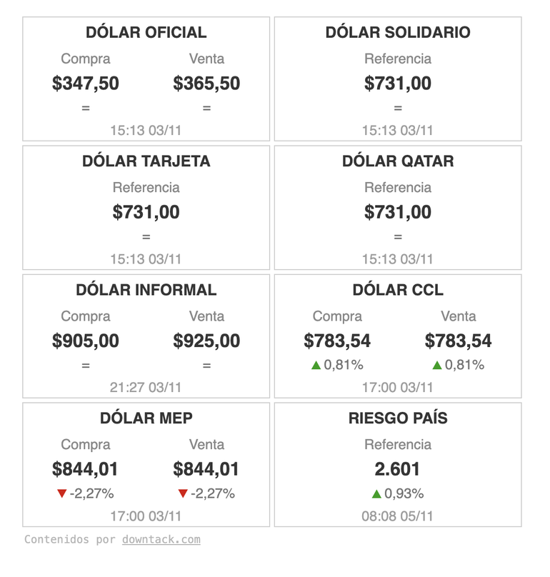 Por qué el dólar blue baja y se aleja de los 1000 pesos